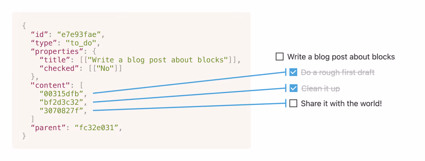 A visual representation of blocks nested inside of other blocks.